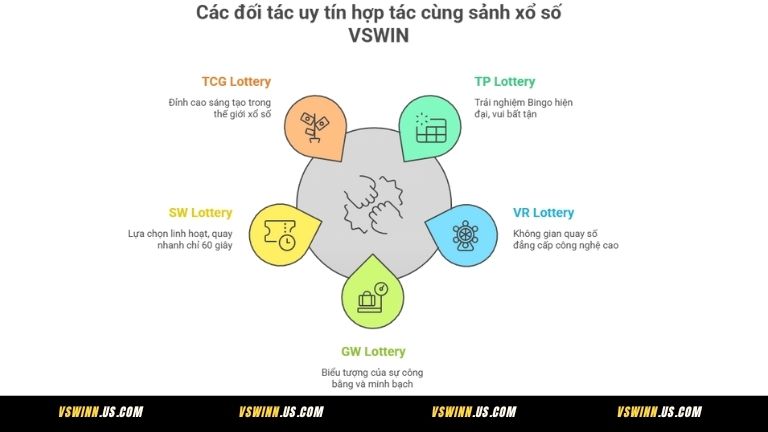 Các đối tác uy tín hợp tác cùng sảnh xổ số VSWIN
