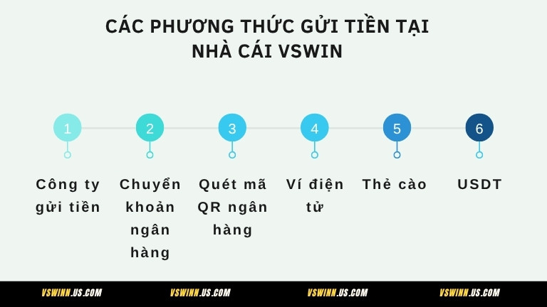 Các phương thức gửi tiền tại nhà cái VSWIN