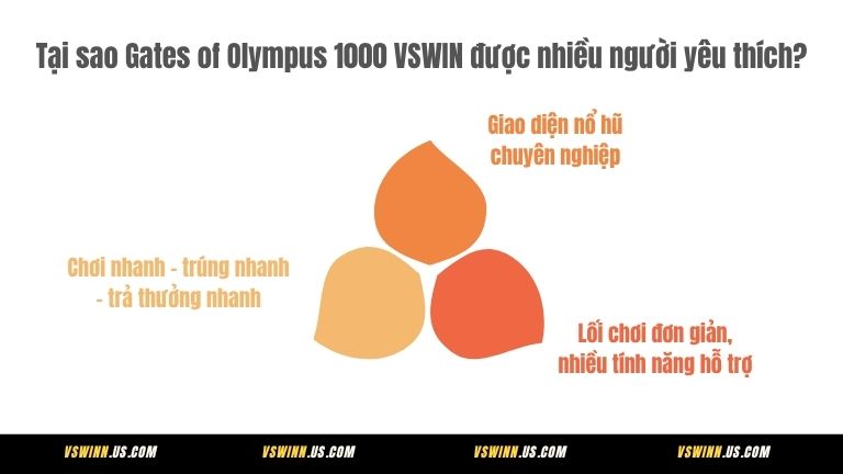 Tại sao Gates of Olympus 1000 VSWIN được nhiều người yêu thích?