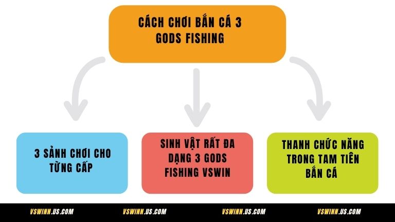 Tìm hiểu chi tiết về cách chơi bắn cá 3 Gods Fishing