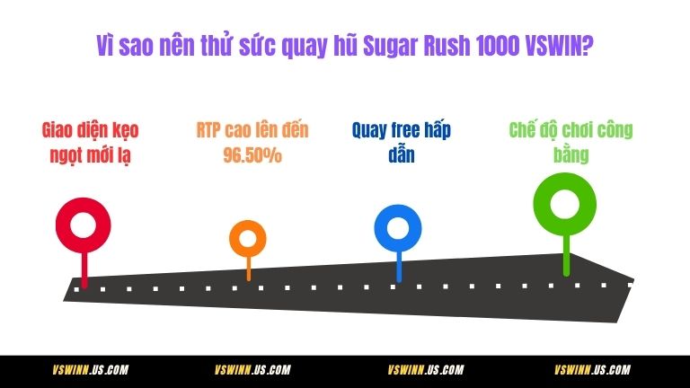 Vì sao nên thử sức quay hũ Sugar Rush 1000 VSWIN?